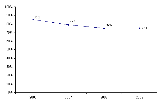Figure DPI1. Evolution du pourcentage de demandes acceptées par rapport aux demandes examinées