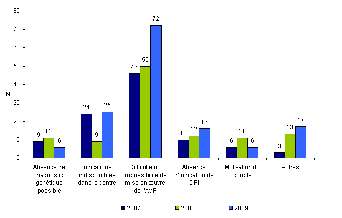 Figure DPI2. Evolution des motifs de refus des demandes présentées à la consultation spécialisée au cours de l’année dans le cadre d’un diagnostic biologique sur embryon in vitro