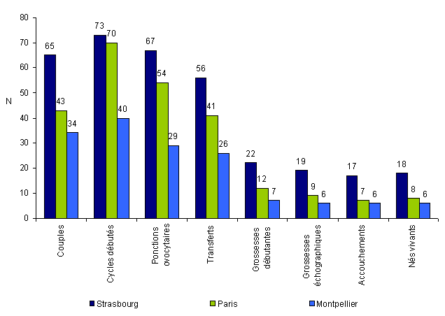 Figure DPI4. Transfert d'embryons immédiats suite à un diagnostic par génétique moléculaire par centre de DPI en 2009 : cycles débutés, grossesses et accouchements