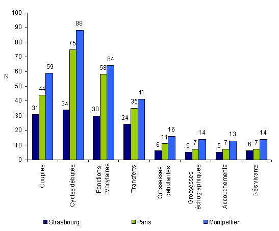 Figure DPI5. Transfert d'embryons immédiats suite à un diagnostic par cytogénétique par centre de DPI en 2009 : cycles débutés, grossesses et accouchements