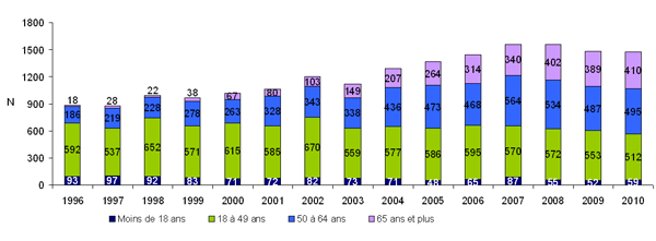 Figure P4. Evolution de la répartition par âge des donneurs prélevés en état de mort encéphalique