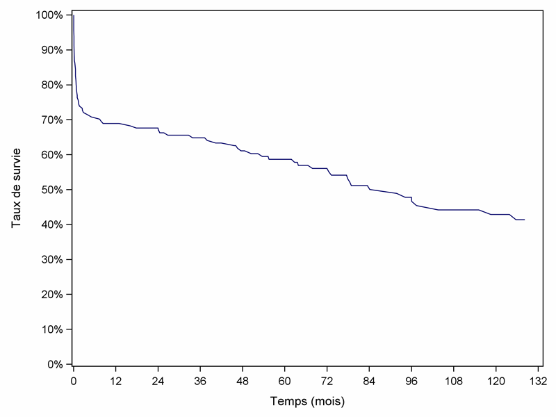 Figure  C7. Survie globale du receveur après retransplantation cardiaque (1993-2009)