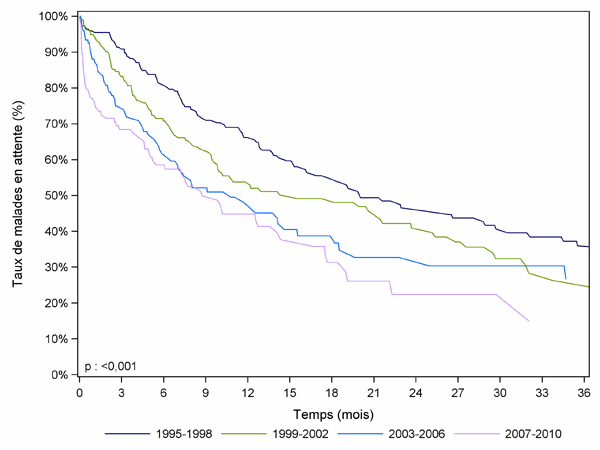 Figure PCP1a. Durée d'attente avant greffe cardio-pulmonaire selon la période d'inscription (1995-2010)