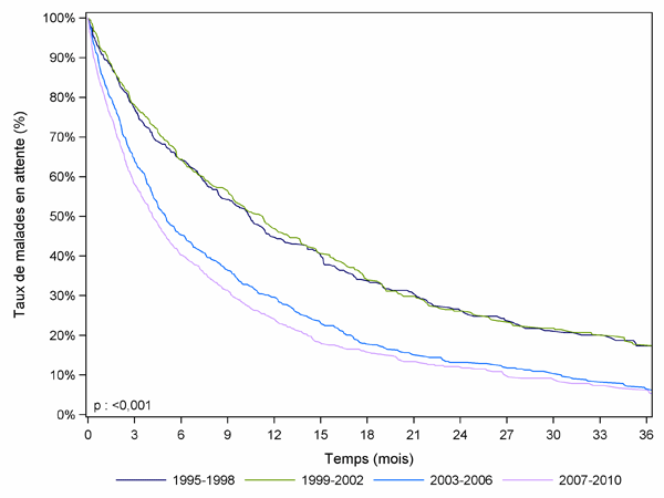 Figure PCP1b. Durée d'attente avant greffe pulmonaire selon la période d'inscription (1995-2010)