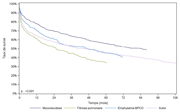 Figure PCP5. Survie du receveur après greffe cardio-pulmonaire ou pulmonaire selon la pathologie à la première inscription (1993-2009)