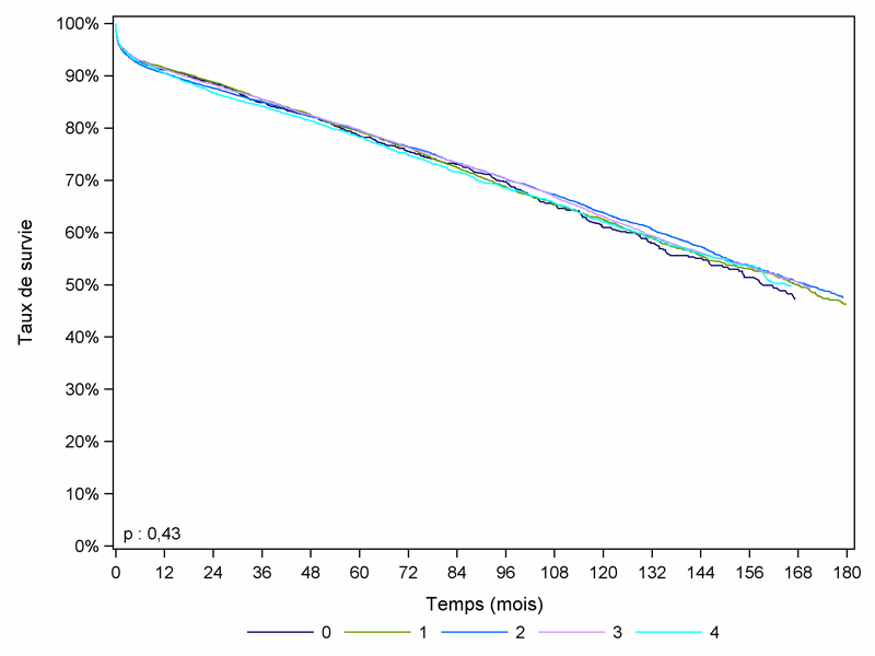 Figure R10. Survie du greffon rénal à partir de donneur décédé, en  fonction du nombre d’incompatibilités HLA A, B (greffes 1993-2009)