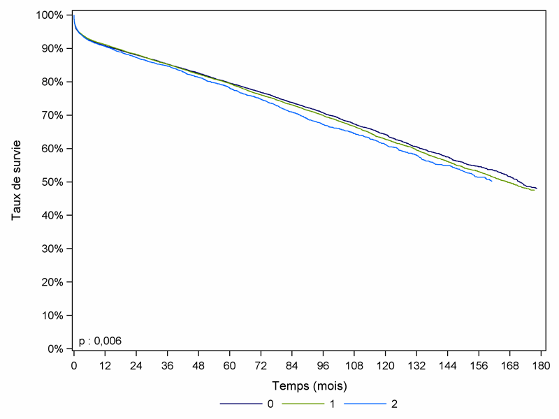 Figure R11. Survie du greffon rénal à partir de donneur décédé, en  fonction du nombre d’incompatibilités HLA DR (greffes 1993-2009)