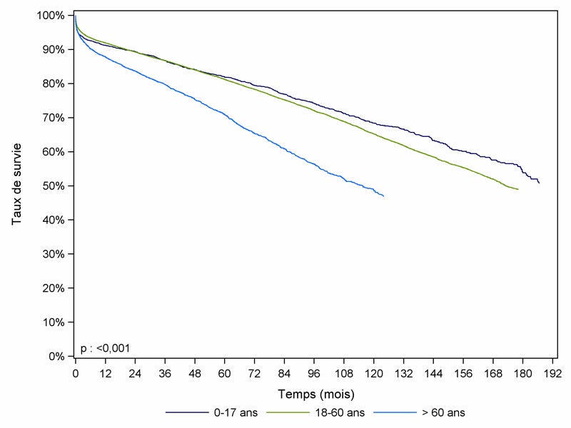 Figure R4. Survie du greffon rénal selon l'âge du donneur (1993-2009)
