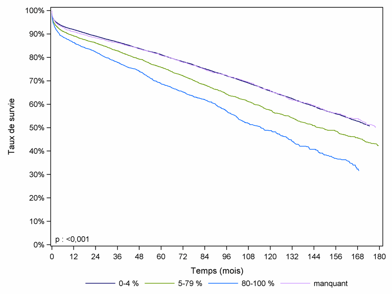 Figure R5. Survie du greffon rénal selon le taux  d'anticorps anti-HLA du receveur (1993-2009)