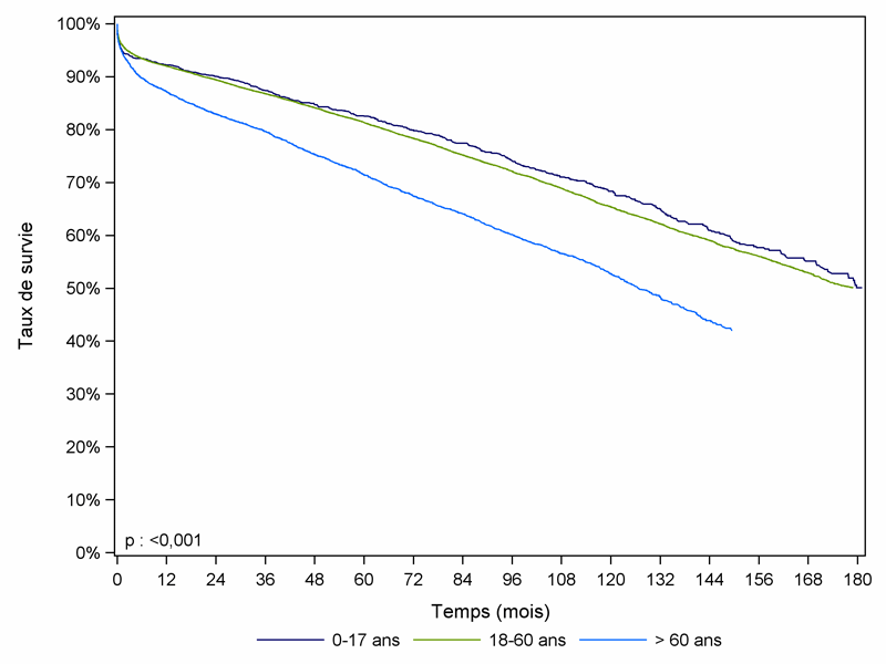 Figure R8. Survie du greffon rénal selon l'âge du receveur  (greffes 1993-2009)