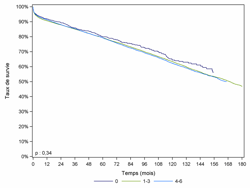 Figure R9. Survie du greffon rénal à partir de donneur  décédé, en fonction du nombre d’incompatibilités HLA A, B et DR (greffes  1993-2009)