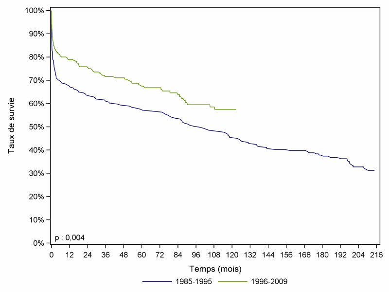 Figure Péd C5. Survie du receveur pédiatrique après greffe  cardiaque selon la période de greffe (1985-2009) 