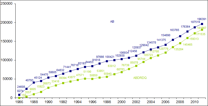 Figure RFGM1.  Evolution du fichier national de donneurs de CSH de 1986 à 2011