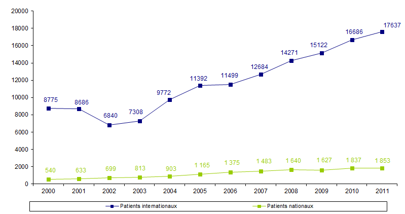 Figure RFGM3. Activité de recherche de donneur ou de  greffon pour les patients nationaux et internationaux : nombre  d’inscriptions de patients par année de 2000 à 2011