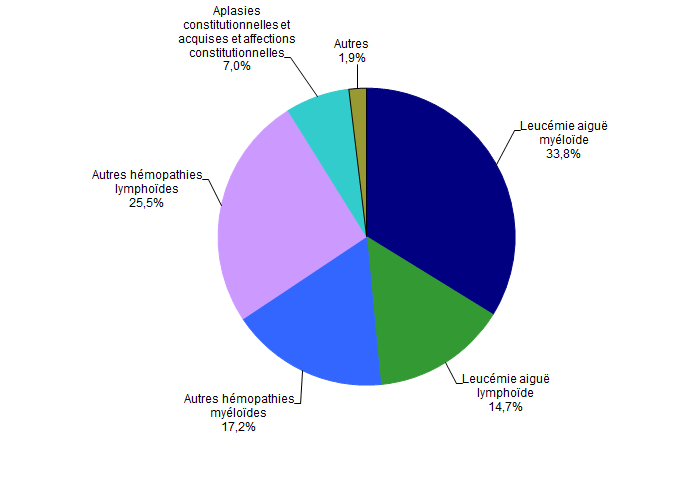 Figure CSHG14. Répartition des indications en 2011 des  allogreffes non apparentées (n=891 patients) 