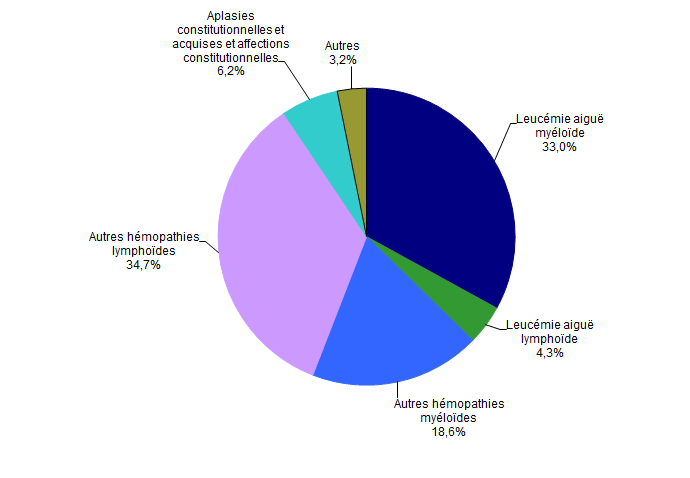 Figure CSHG17. Répartition des indications en 2011 des  allogreffes après conditionnement d’intensité réduite (n=882 patients)