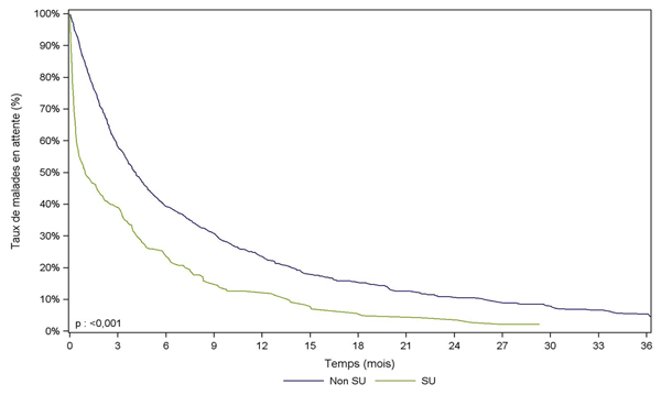 Figure PCP3b. Durée d'attente avant greffe  pulmonaire selon la priorité (2007-2011)