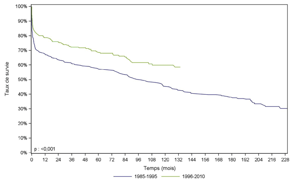 Figure Péd C5. Survie du receveur  pédiatrique après greffe cardiaque selon la période de greffe (1985-2009)