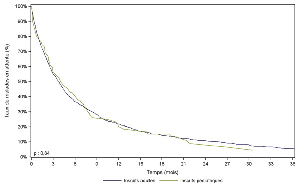 Figure Péd PCP2. Durée d'attente  avant greffe pulmonaire selon l'âge à l'inscription (2006-2011)