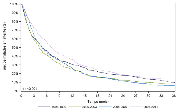 Figure  Péd R1. Durée d'attente avant  greffe des malades pédiatriques selon la période d'inscription (1996-2011)
