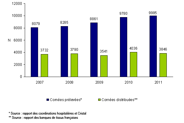 Figure Co1. Evolution du flux de cornées dans les banques de tissus de 2007 à 2011 : prélèvement et distribution