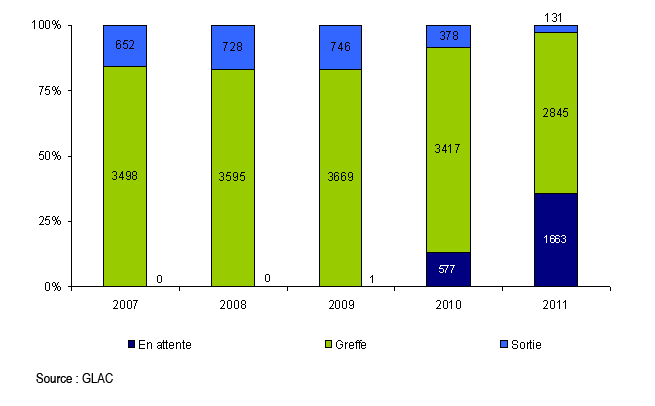 Figure Co2. Devenir des malades (estimé par l'état de la liste d'attente au 07 mars 2012) selon leur année d'inscription depuis 2007