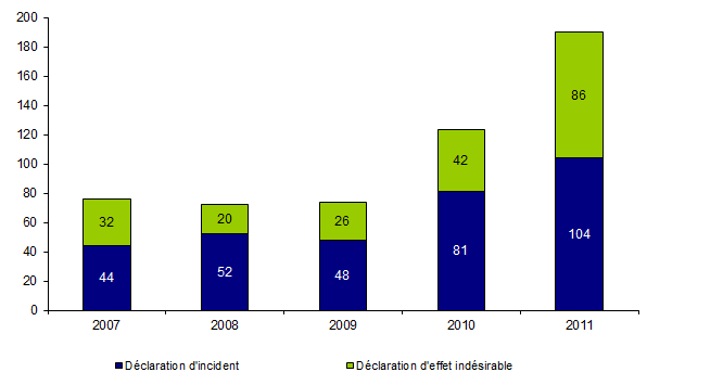 Figure BIOV1. Evolution du nombre de déclarations d’incidents et  d’effets indésirables (2007-2011)
