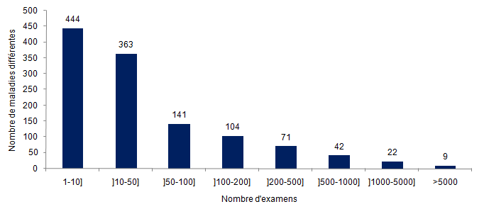Figure POSTNATAL3. Répartition de la fréquence des maladies  par nombre d’examens réalisés en 2012
