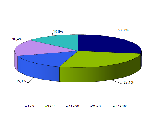 Figure POSTNATAL4. Pourcentage de laboratoires selon le  nombre de diagnostics de génétique moléculaire proposés en 2012