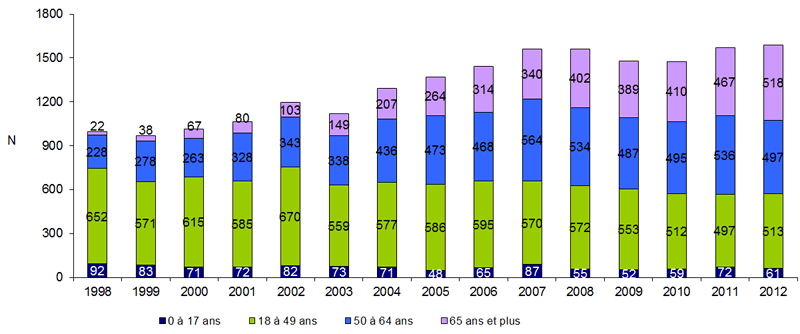 Figure P5.  Evolution de la répartition par âge des donneurs prélevés en état de mort  encéphalique