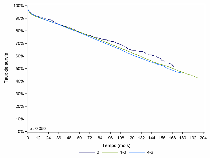 Figure R10.    Survie du greffon rénal à partir de donneurs décédés, en fonction du nombre    d’incompatibilités HLA A, B et DR (greffes 1993-2011)