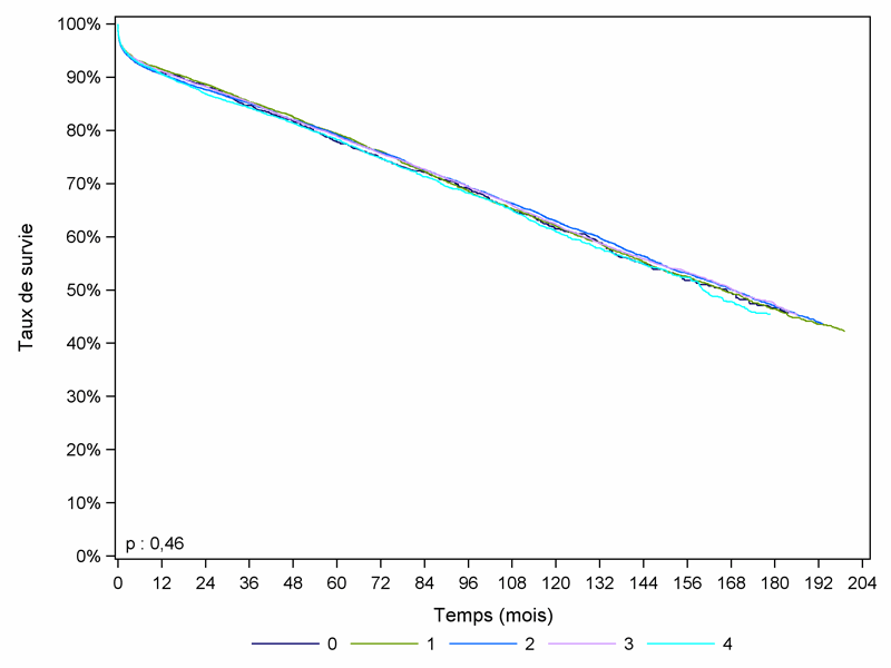 Figure R11. Survie du greffon rénal à partir de donneurs    décédés, en fonction du nombre d’incompatibilités HLA A, B (greffes    1993-2011)