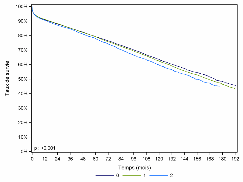 Figure R12.    Survie du greffon rénal à partir de donneurs décédés, en fonction du nombre    d’incompatibilités HLA DR (greffes 1993-2011)