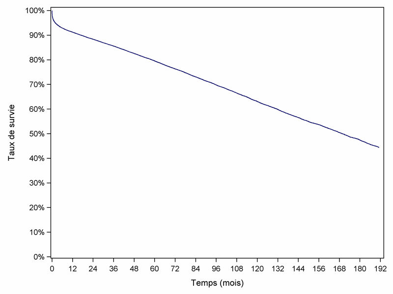 Figure R3.    Survie globale du greffon rénal (1993-2011)