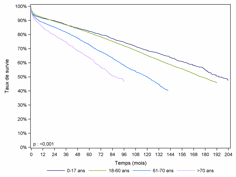Figure R4.    Survie du greffon rénal selon l'âge du donneur (1993-2011)