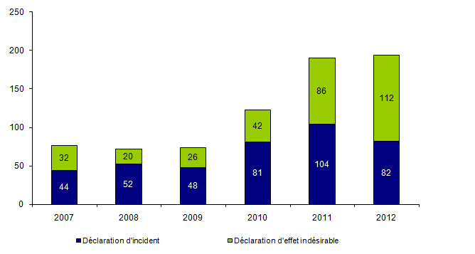Figure BIOV1. Evolution du nombre de déclarations d’incidents  et d’effets indésirables (2007-2012)