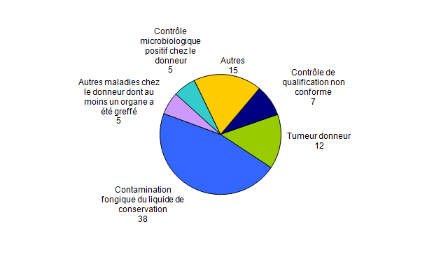 Figure BIOV3. Nombre de déclarations d’incidents par  typologie (n=82, 2012)