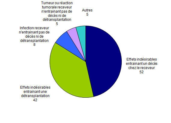 Figure BIOV4. Nombre de déclarations d’effets indésirables  par typologie (n=112, 2012)