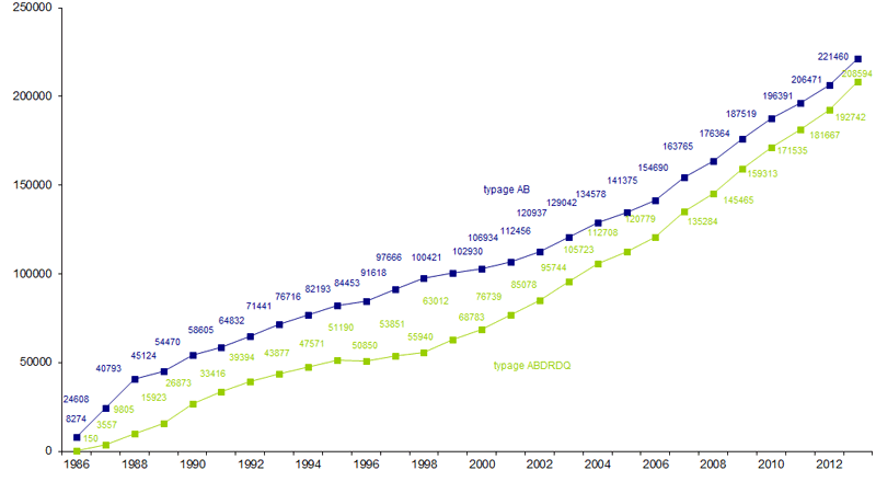Figure RFGM 1. Evolution du fichier national de donneurs de CSH de 1986 à 2013