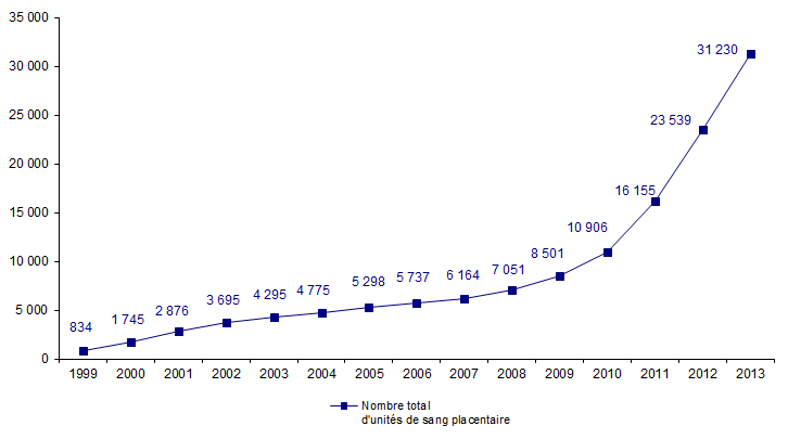 Figure RFGM 2. Evolution du Réseau Français de Sang Placentaire de 1999 à 2013