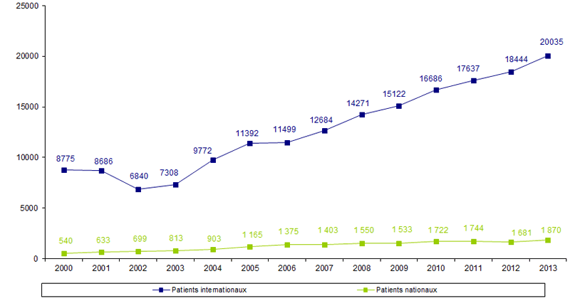 Figure RFGM 3. Activité de recherche de donneur ou de greffon pour les patients nationaux et internationaux : nombre d’inscriptions de nouveaux patients par année de 2000 à 2013