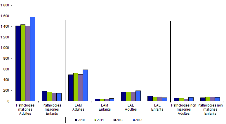 Figure RFGM 5. Répartition des patients inscrits selon leur diagnostic et leur âge 2010-2013
