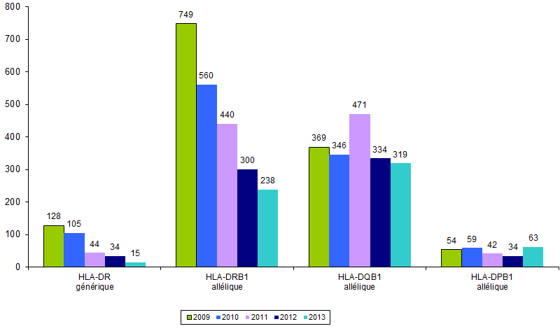 Figure RFGM 7. Demandes de typage HLA classe II pour les patients nationaux. Etude comparative 2009-2013