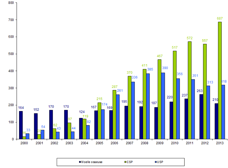 Figure RFGM 9. Répartition des prélèvements/cessions par année et par source de CSH de 2000 à 2013 pour les patients nationaux