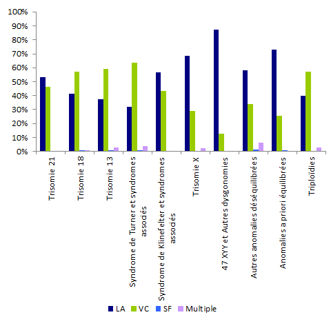 Figure DPN3. Fréquence des types de prélèvements* selon les anomalies diagnostiquées en 2012