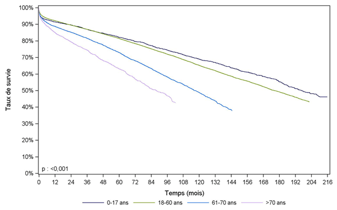 Figure R4. Survie du greffon rénal selon l'âge du donneur (1993-2012)