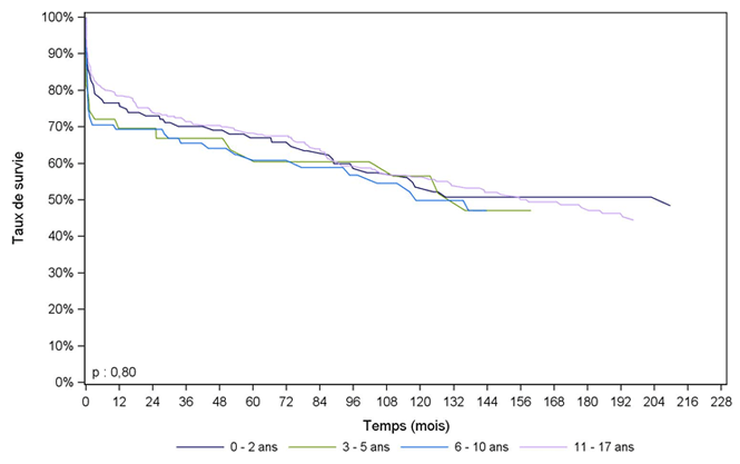 Figure Péd C4. Survie du receveur pédiatrique après greffe cardiaque selon l'âge à l'inscription (1985-2012)