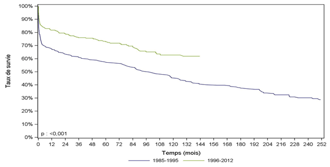 Figure Péd C5. Survie du receveur pédiatrique après greffe cardiaque selon la période de greffe (1985-2012)