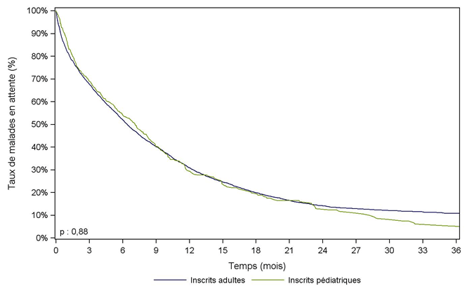 Figure Péd F2. Durée d'attente avant greffe hépatique des adultes et des enfants (2008-2013)
