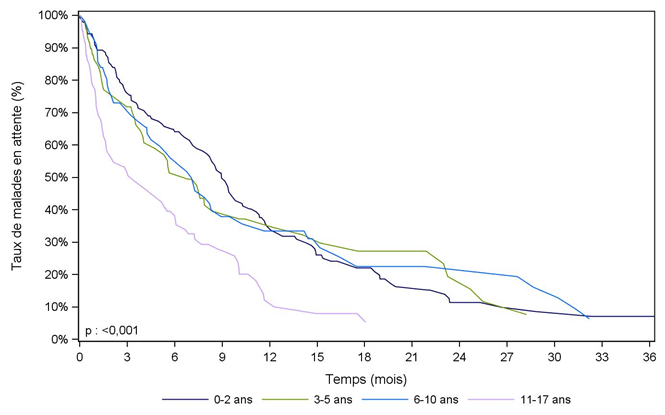 Figure Péd F3. Durée d'attente avant greffe des malades pédiatriques selon l'âge à l'inscription  (2008-2013)